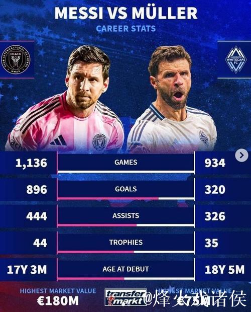 梅西与穆勒交手记录:美职联统计3胜7负,非友谊赛 梅西与穆勒交手记录:美职联统计3胜7负,非友谊赛